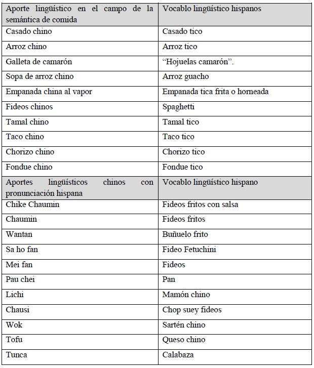 prestamos españoles en ingles