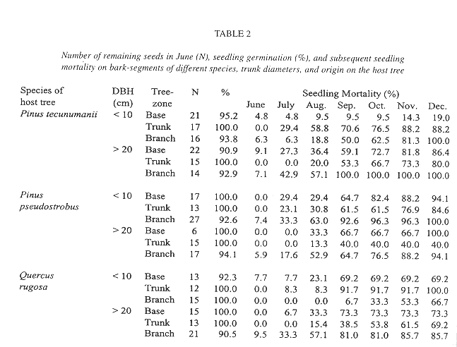 Tree Growth Factor Chart