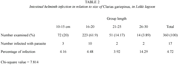 Hogyan lehet a legjobban behozni a kerekesférgeket, Clarias gariepinus helmint parazitái