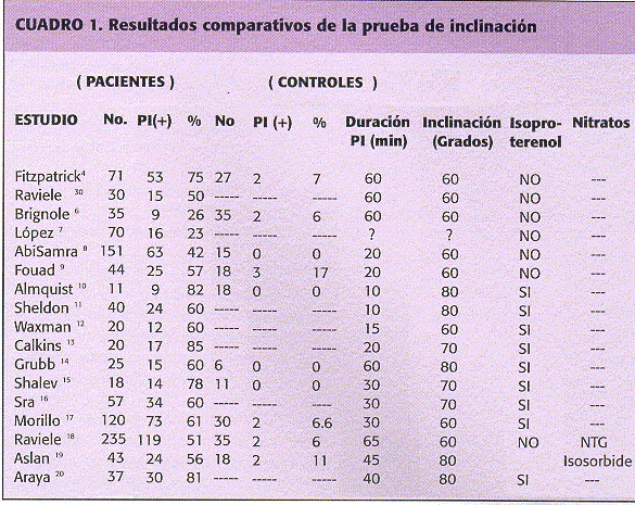 Prueba de Mesa Basculante (Tilt Test)  Instituto Cardiovascular del  Risaralda