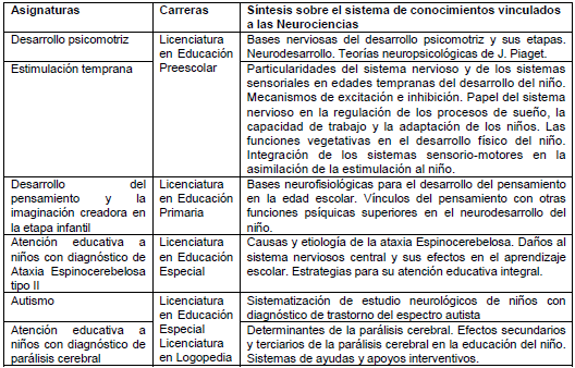 La Integración De Las Neurociencias En La Formación Inicial - 