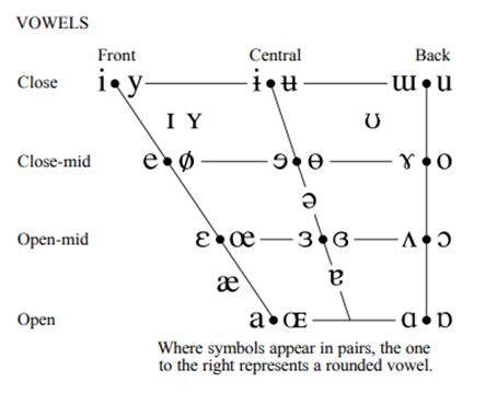 English Vowel Sounds Pronunciation Issues And Student And Faculty Perceptions