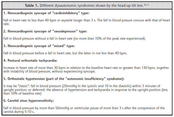 Tilt Table Test