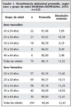 La circunferencia abdominal como indicador de riesgo de enfermedad  cardiovascular