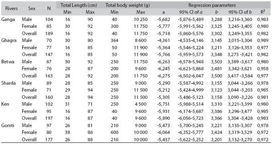 Fish Length Weight Conversion Chart