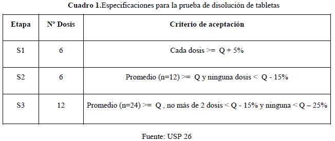 Prueba De Disolucion In Vitro De Tabletas De Acetaminofen