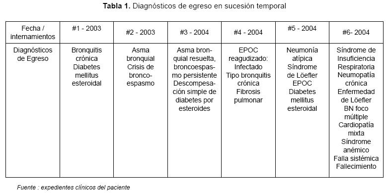 Tabla