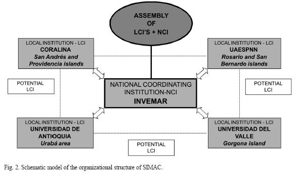 SIMAC: Development and implementation of a coral reef monitoring