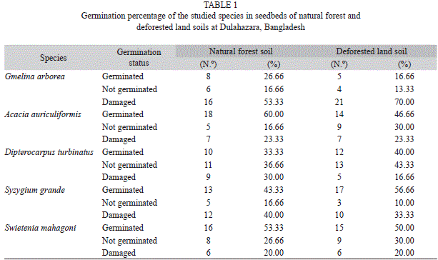 Tree Growth Factor Chart