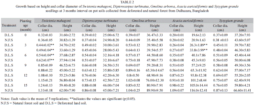 Tree Growth Factor Chart