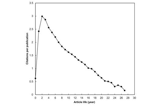 Bibliometrics Of Vietnam Publications In The Science Citation Index General Trends And Comparison With Other Tropical Countries