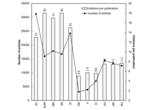 Bibliometrics Of Vietnam Publications In The Science Citation Index General Trends And Comparison With Other Tropical Countries