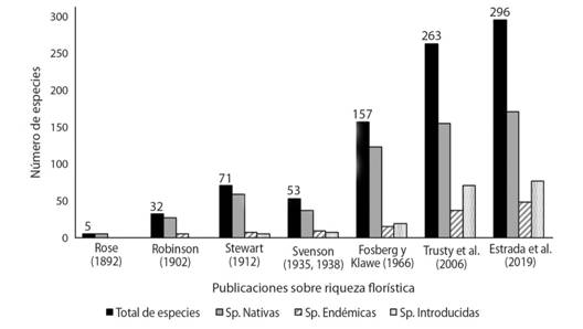 Catálogo actualizado de las plantas vasculares del Parque Nacional Isla del Coco, Costa Rica Catálogo actualizado de las plantas vasculares del Parque Nacional Isla del Coco, Costa Rica