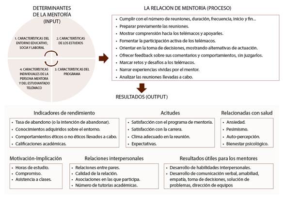 Propuesta de modelo de mentoría entre iguales en entornos universitarios