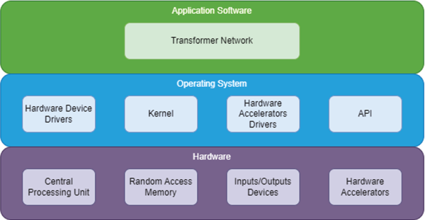 Proposal of an open-source accelerators library for inference of ...