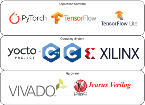 Proposal of an open-source accelerators library for inference of ...