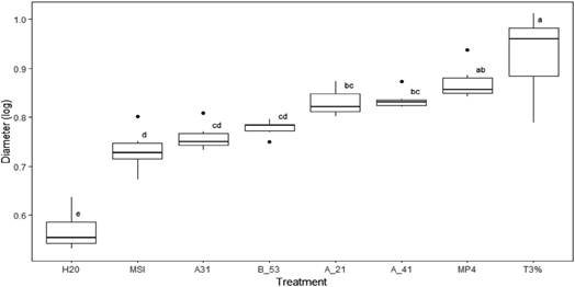 Identification of biosurfactant-producing fungi isolated from the Costa ...